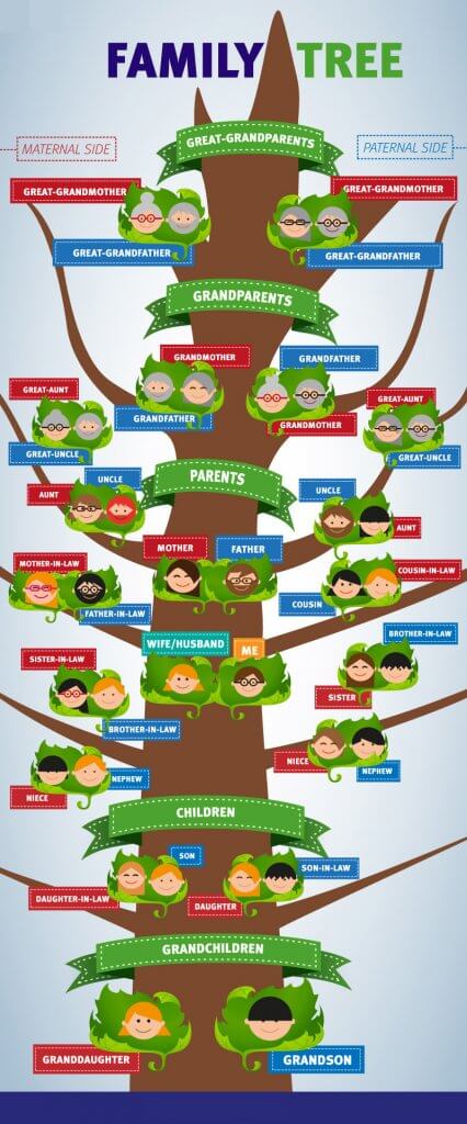 Family Tree in English Language - Arianapars English Lang